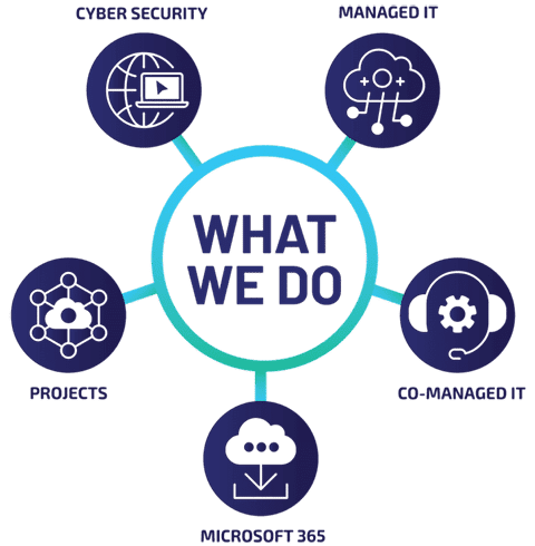 What-we-do-min Managed IT services Tech River provides