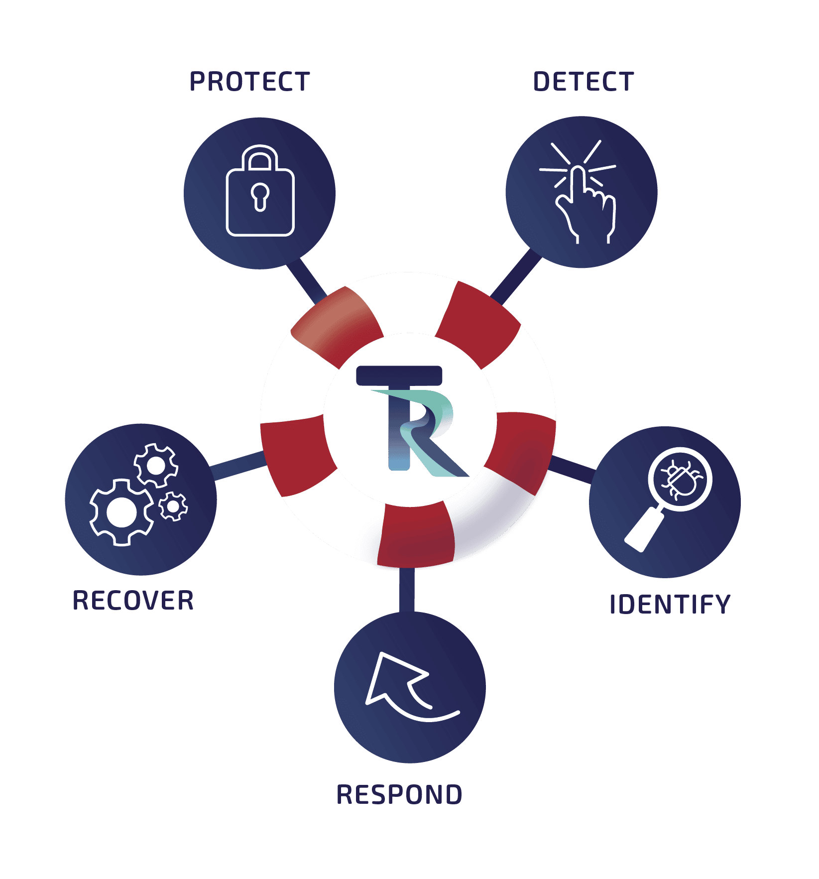 TR_LifeRing_WhatWeDo LifeRing depicting what we do. Protect, detect, identify, respond, recover.