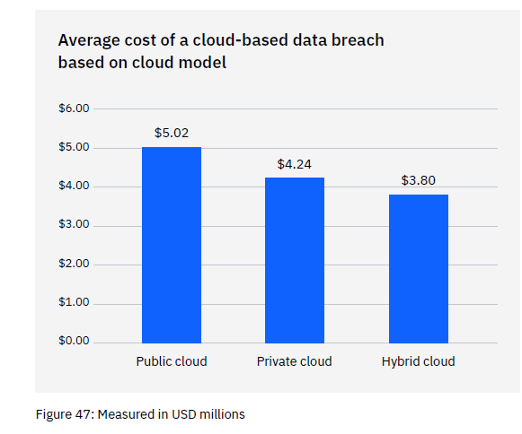 Cost of a Data Breach Report