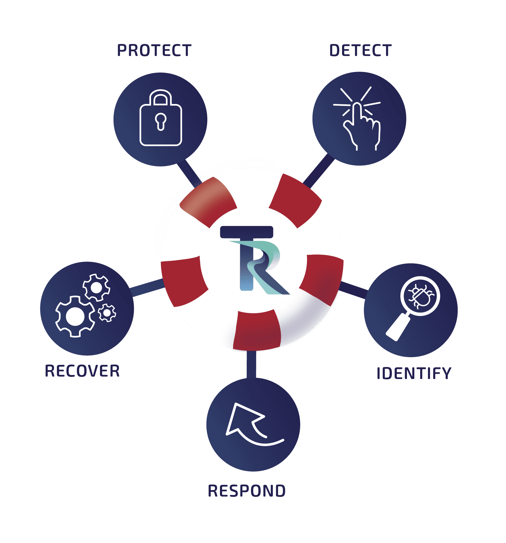 TR_LifeRing_WhatWeDo LifeRing depicting what we do. Protect, detect, identify, respond, recover.