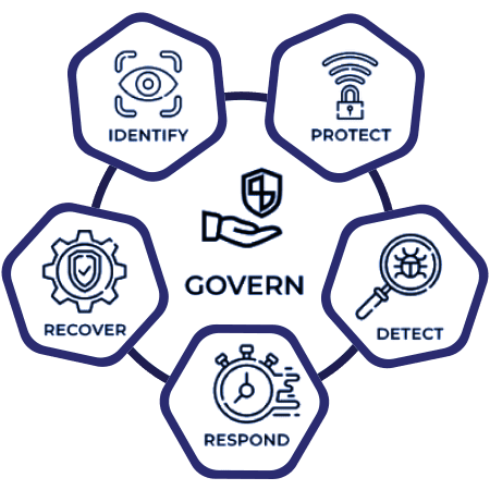 NIST Cybersecurity Framework flow chart